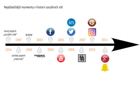 Vývoj sociálních sítí.