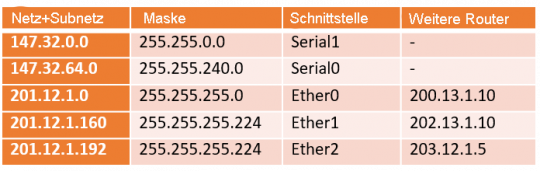 5. Beispiel einer vereinfachten Routing-Tabelle