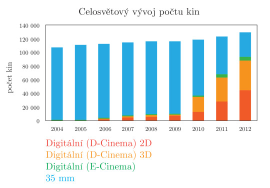 1. Celosvětový počet kin dle typu. Zdroj dat: IHS Screen Digest Research, únor 2013