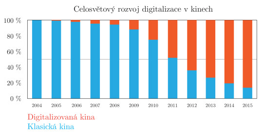 2. Celosvětový rozvoj digitalizace. Zdroj dat: IHS Screen Digest, listopad 2011