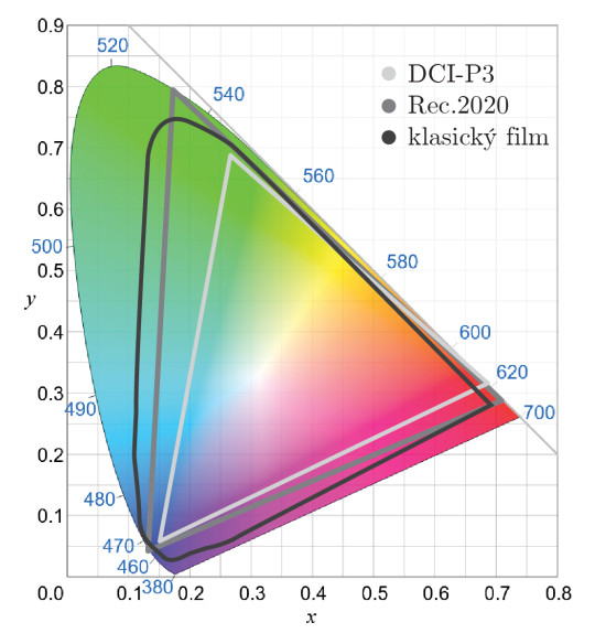 11. Diagram CIE s vyznačenými gamuty DCI-P3 (pro digitální kino), Rec.2020 (pro UHDTV) a odhadovaným gamutem klasického filmu. Zdroj: [13], upravený