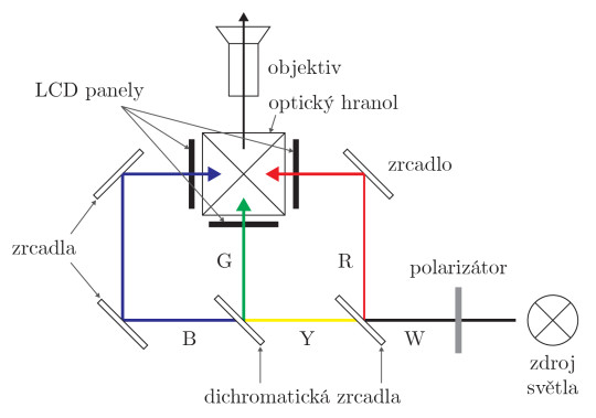 42. Princip LCD projektoru