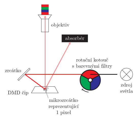 44. Princip jednočipového DLP projektoru