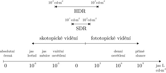 62. Porovnání rozsahu jasů pro SDR a HDR zobrazování