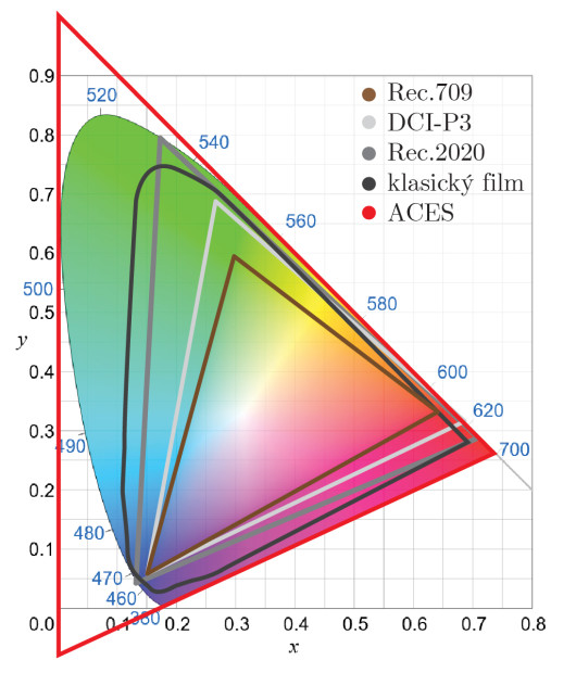 63. Diagram CIE 1931 s vyznačenými gamuty. Zdroj: [13], upravený