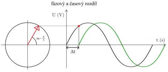 2. Harmonický signál s vyznačeným časovým a fázovým rozdílem