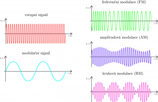 19. Princip frekvenční, amplitudové a kruhové modulace
