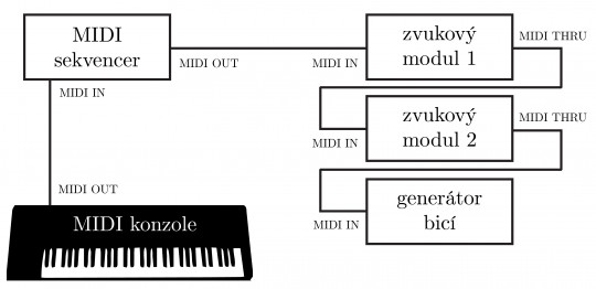 26. Způsob řetězení MIDI zařízení
