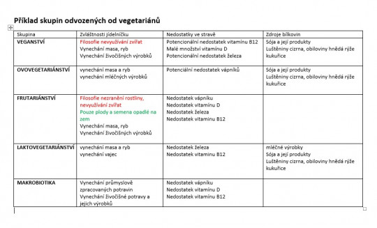 25. Typy vegetariánství