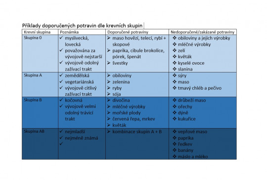 26. Potraviny dle krevních skupin