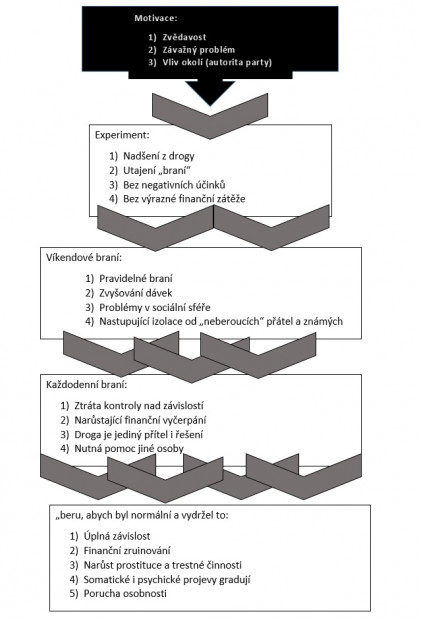 27. Vývoj závislosti