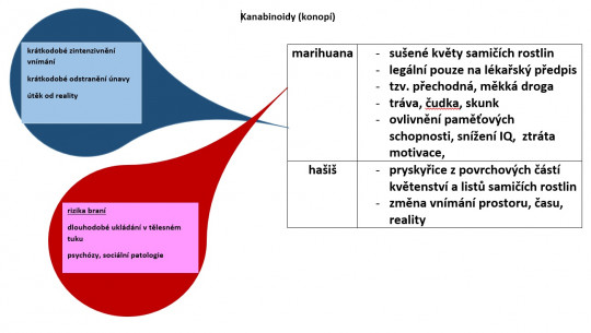 32. Další skupiny drog
