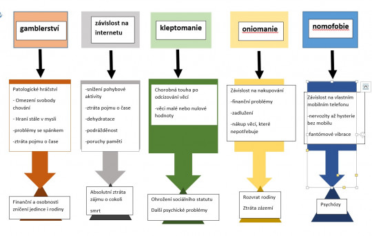 33. Příklad moderních forem závislostí