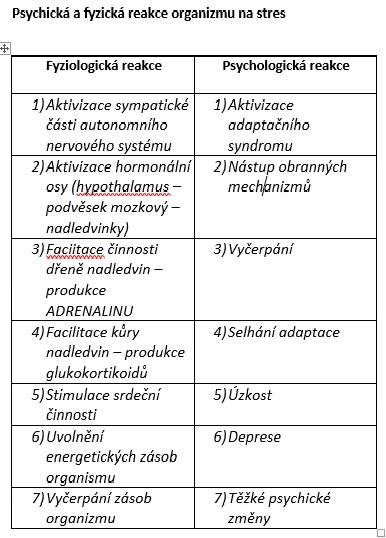 35. Psychický a fyzický stres, faktory