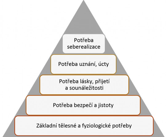1. Maslowova pyramida potřeb