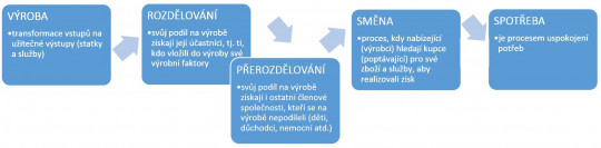 2. Fáze hospodářského procesu