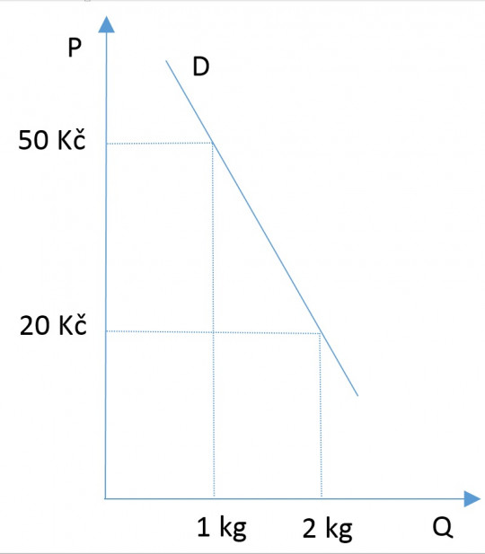 5. Poptávková křivka po jahodách