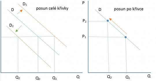 6. Změny poptávkové křivky