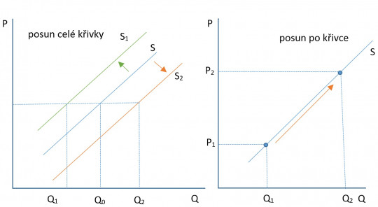 8. Změny nabídkové křivky