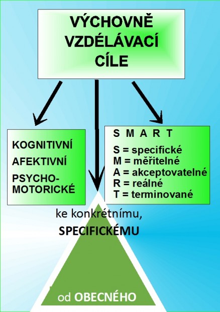 Základní vlastnosti výchovně vzdělávacích cílů