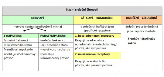 59. Řízení srdeční činnosti