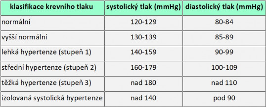 37. Hodnoty krevního tlaku.