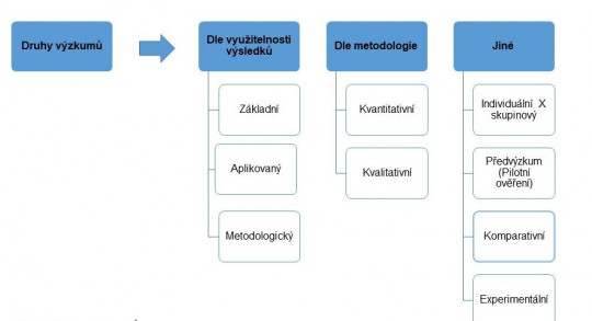 1. Druhy výzkumů