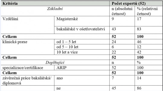 3. Tabulka s relativními a absolutními četnostmi