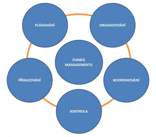 1. Funkce managementu dle Fayola