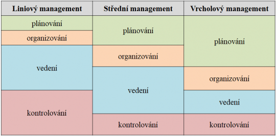 3. Kolik času tráví různé úrovně managementu jednotlivými funkcemi řízení