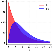 7. Vztah koncentrace léčiva v plazmě po i.v. a p.o. aplikaci v závislosti na čase (AUC)