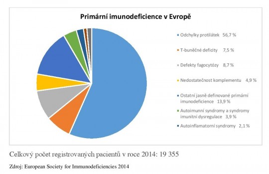15. Primární imunodeficience v Evropě