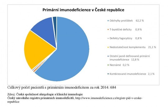 16. Primární imunodeficience v ČR