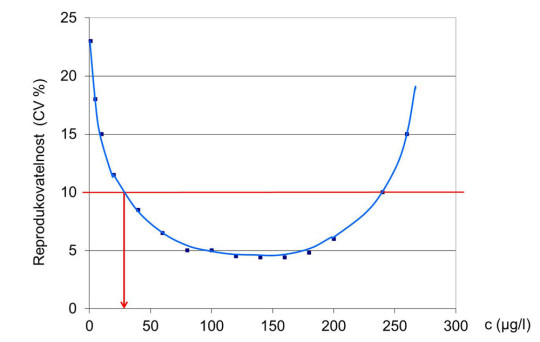 Profil preciznosti: závislost preciznosti (variačního koeficientu) na koncentraci měřeného analytu