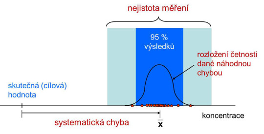 Předchozí obrázek s doplněním intervalu nejistoty měření