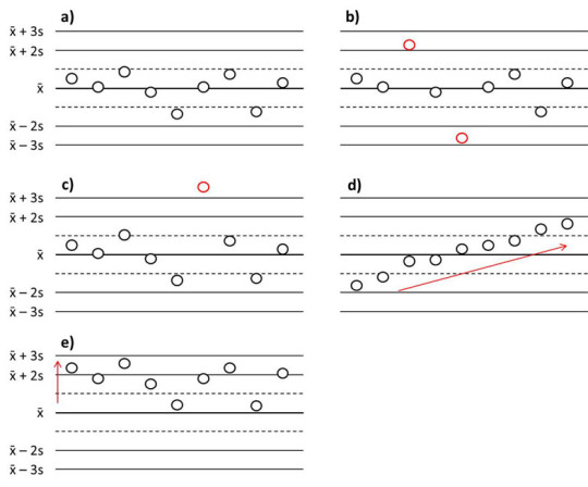 Regulační diagram – metoda je pod kontrolou, jestliže mimo rozmezí x̄ ± 2s leží maximálně 5 % výsledků kontrolních vzorků (a); v případě, že mimo toto rozmezí je větší podíl výsledků (b), leží-li i jen jeden výsledek mimo rozmezí x̄ ± 3s (c), narůstá-li (klesá-li) plynule jejich hodnota (d) či jsou-li všechny výsledky odchýleny jedním směrem (e), je nutné prověřit kvalitu metody
