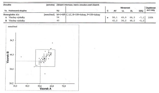 Ukázka výsledku externího hodnocení kvality pro glykovaný hemoglobin (hemoglobin A1c); VU = výsledek účastníka, C = hodnocení úspěšnosti zkoušky, AV = vztažná (cílová) hodnota, LL = dolní mez, UL = horní mez, D(%) = rozdíl VU a AV v procentech. V grafu dole body ukazují výsledky všech testovaných laboratoří; úspěšné laboratoře by měly mít body uvnitř čtverce, souřadnice ukazují bod testované laboratoře 