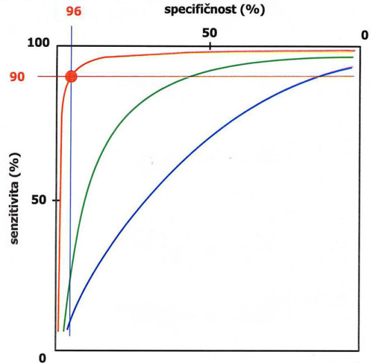 ROC křivka u tří metod s různou klinickou efektivitou (nejlepší metoda znázorněna červenou křivkou, nejhorší modře)
