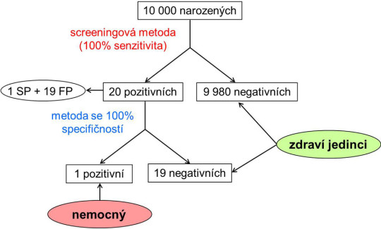 Schéma laboratorního screeningu fenylketonurie (1 nemocný se vyskytne přibližně na 10 tisíc porodů)