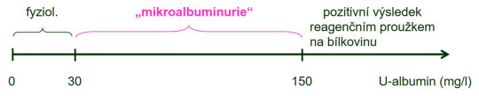 Vysvětlení pojmu „mikroalbuminurie“