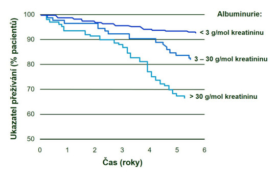 Význam stanovení albuminurie pro prognózu u diabetiků: čím větší albuminurie, tím kratší je přežívání nemocných (podle Gall MA et al. Diabetes, 1995; 44(11): 1303-9) 