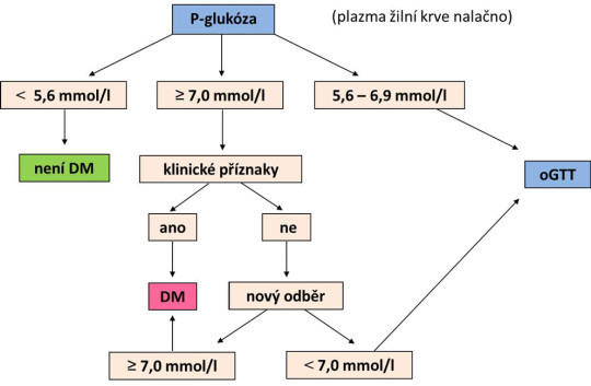 Algoritmus diagnostiky diabetu podle glykémie