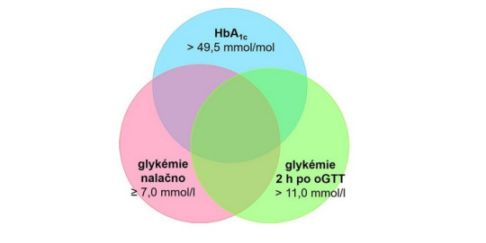 Diagnostická kritéria diabetu (podle J. Škrhy)