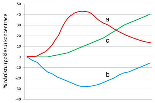 Změny koncentrace některých skupin bílkovin v séru u akutního zánětu; a = bílkoviny (reaktanty) akutní fáze zánětu; b = negativní bílkoviny (reaktanty) akutní fáze zánětu; c = imunoglobuliny