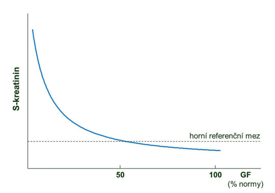 Vztah mezi glomerulární filtrací a koncentrací kreatininu v séru