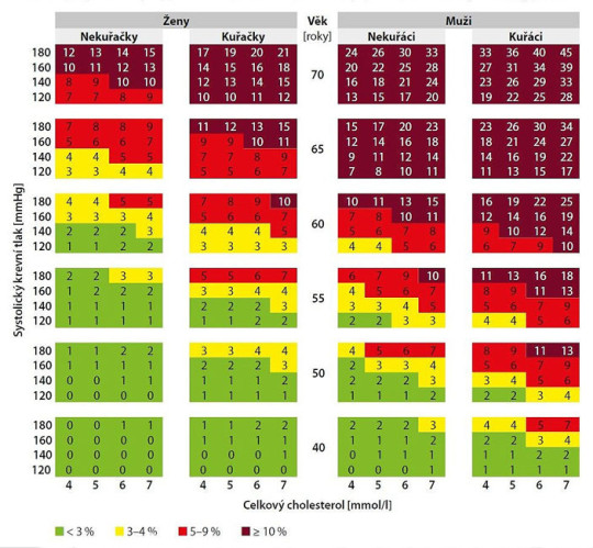 Odhad kardiovaskulárního rizika podle tabulek SCORE; převzato z http://www.athero.cz, „SCORE tabulka – celkový cholesterol“