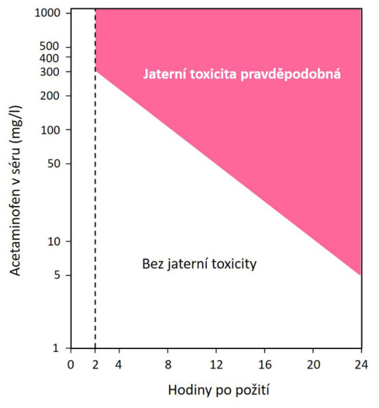 Hodnocení závažnosti otravy paracetamolem (acetaminofenem) v závislosti na době od požití léku