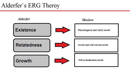 7. Alderferś ERG Theory